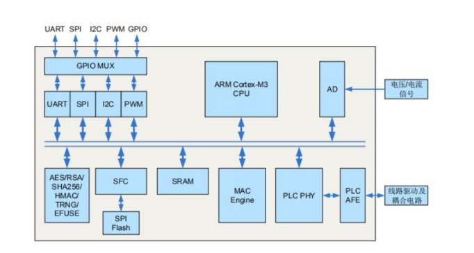 Schema a blocchi 3121N-ISF