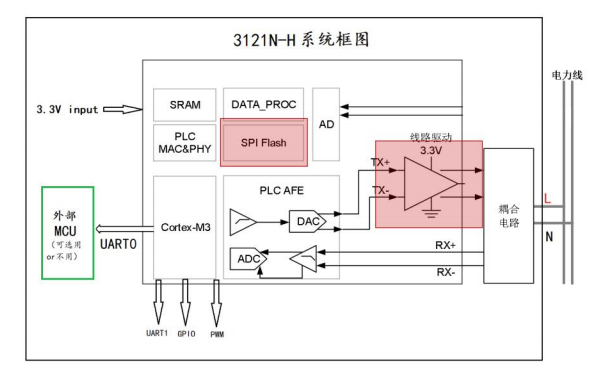Schema a blocchi del 3121N-H